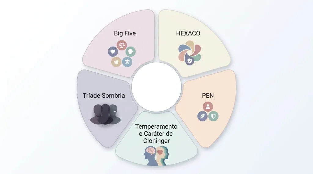 Infográfico radial com Big Five, HEXACO, PEN, Temperamento e Caráter de Cloninger e Tríade Sombria.